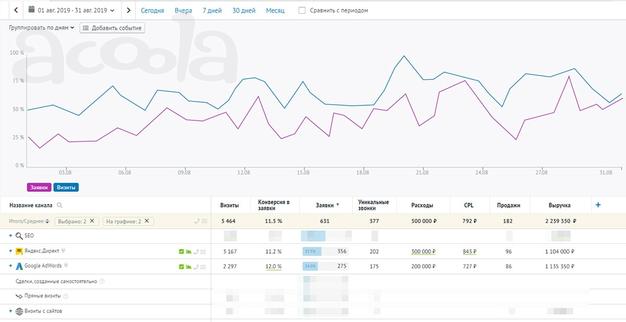 Настройка Яндекс Директ и Google Adwords